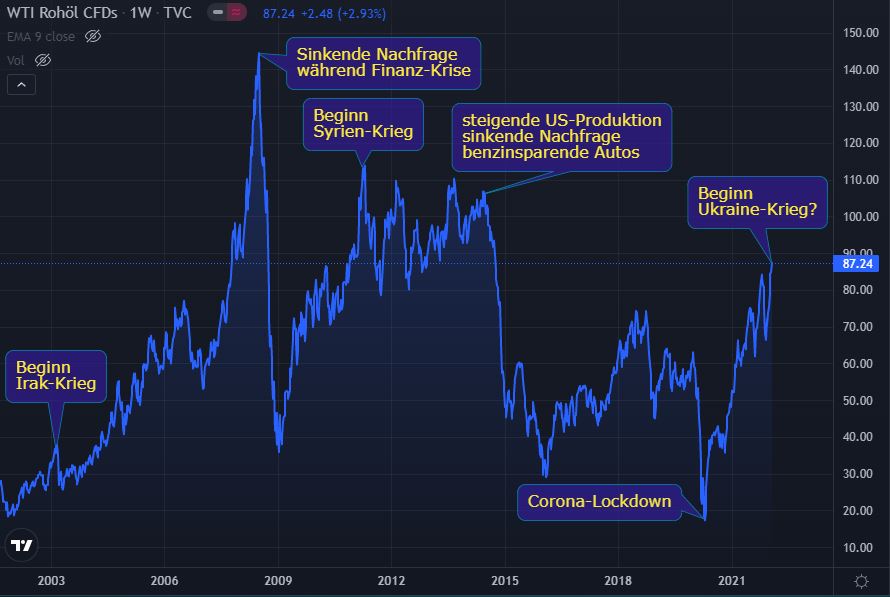 Wie sich der Ukraine-Konflikt auf den Öl-Preis auswirkt - Trendbetter.de