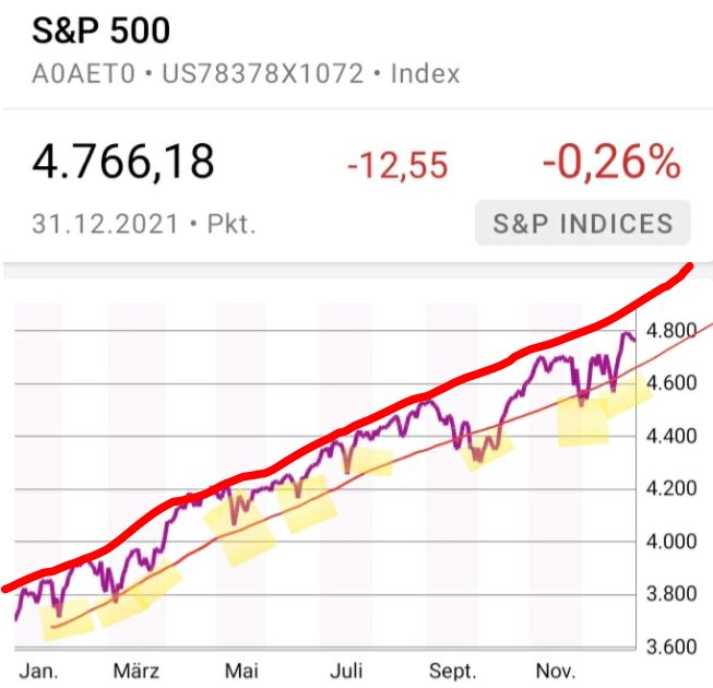 S&P 500 - Cash 4 Crash oder Sparplan? S&P 500 - Cash 4 Crash oder Sparplan? - Trendbetter.de