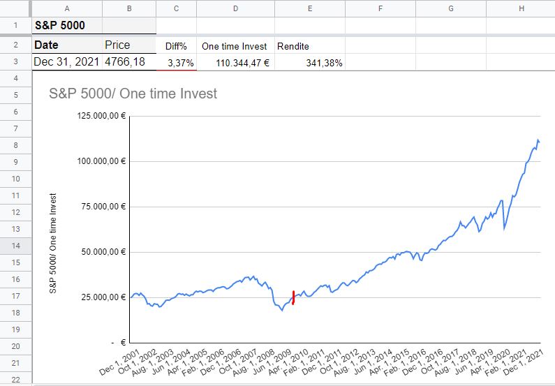 S&P 500 - Cash 4 Crash oder Sparplan? S&P 500 - Cash 4 Crash oder Sparplan? - Trendbetter.de