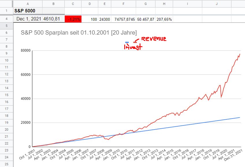 S&P 500 - Cash 4 Crash oder Sparplan? - Trendbetter.de