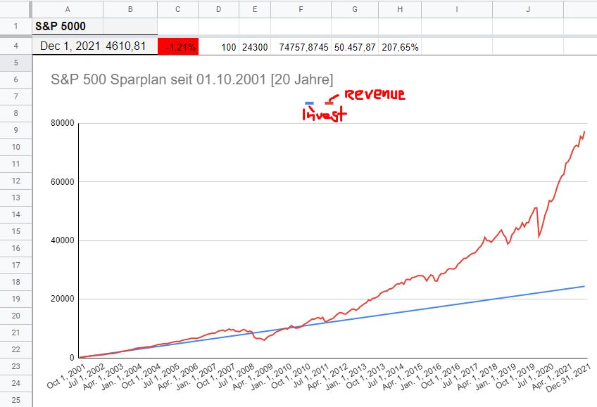 S&P 500 - Cash 4 Crash oder Sparplan? S&P 500 - Cash 4 Crash oder Sparplan? - Trendbetter.de