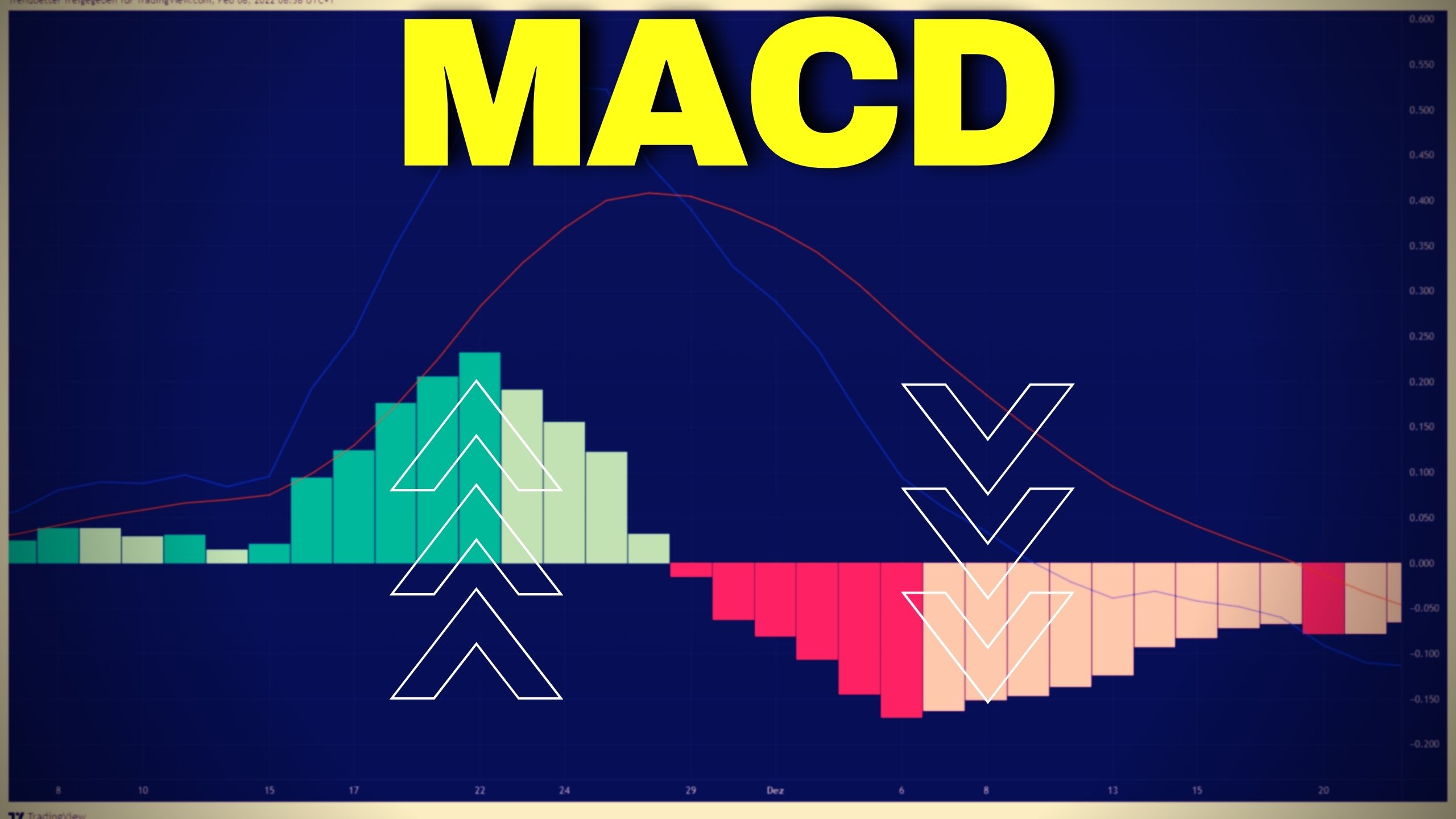 MACD Indikator – Erklärung für technische Analysen