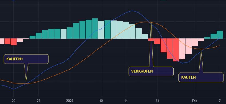 MACD Indikator - Erklärung für technische Analysen - Trendbetter.de