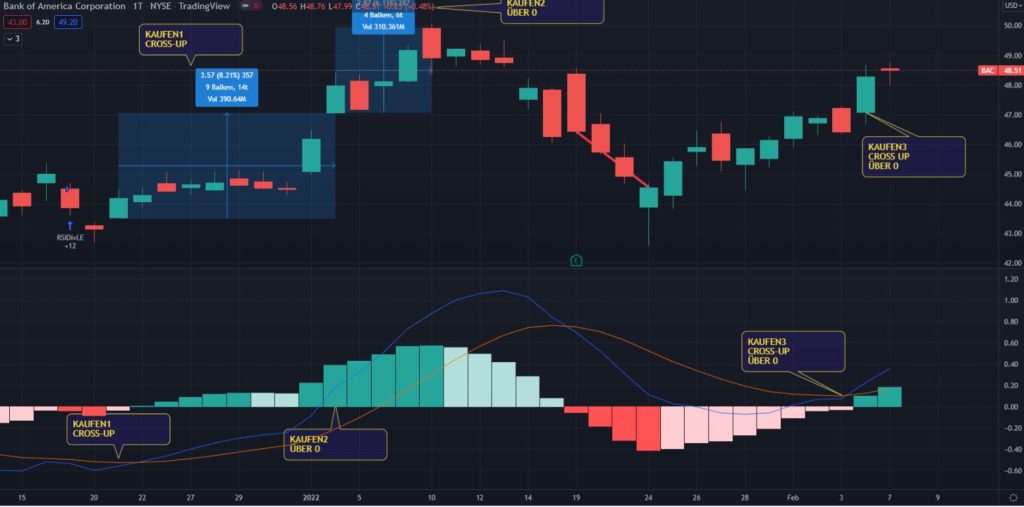 MACD Indikator - Erklärung für technische Analysen - Trendbetter.de