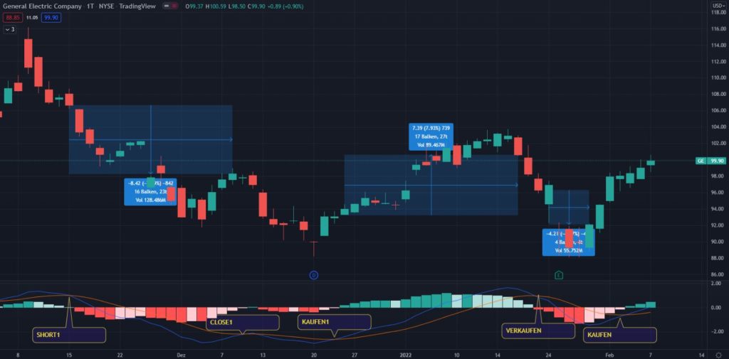 MACD Indikator - Erklärung für technische Analysen - Trendbetter.de