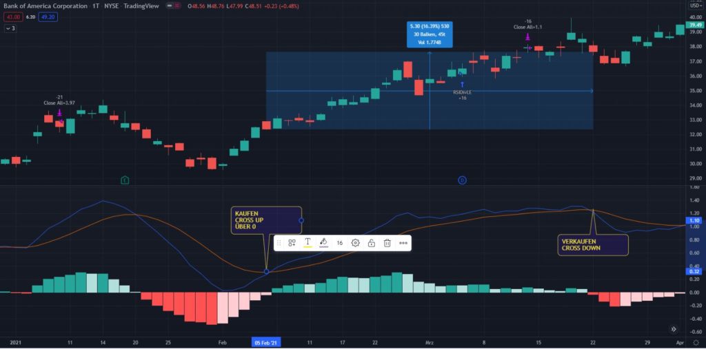 MACD Indikator - Erklärung für technische Analysen - Trendbetter.de