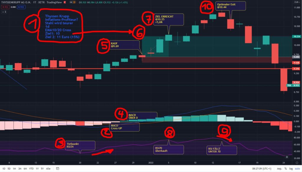 Die besten Trading-Strategien 2023 im Test MACD-RSI Trading-Strategie