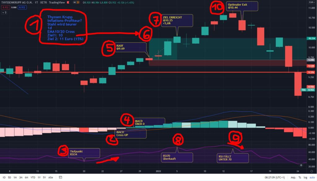 MACD-RSI Trading-Strategie