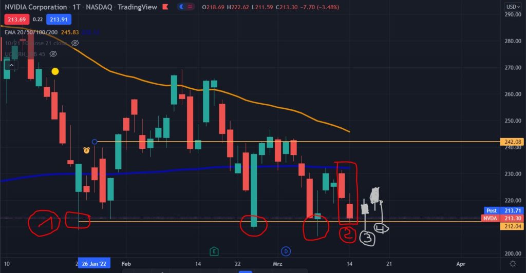 Kerzenchart-Muster in Kombination mit Key-Levels - Trendbetter.de