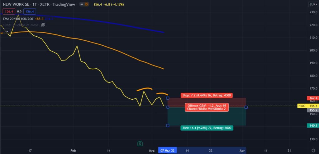 Double Top Chart-Formation & Trading Strategie - Trendbetter.de