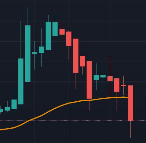 Double Top Chart-Formation & Trading Strategie - Trendbetter.de