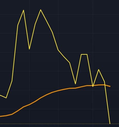 Double Top Chart-Formation & Trading Strategie - Trendbetter.de