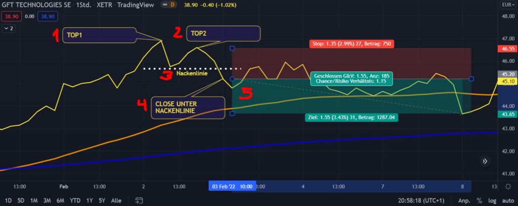 Double Top Chart-Formation & Trading Strategie - Trendbetter.de