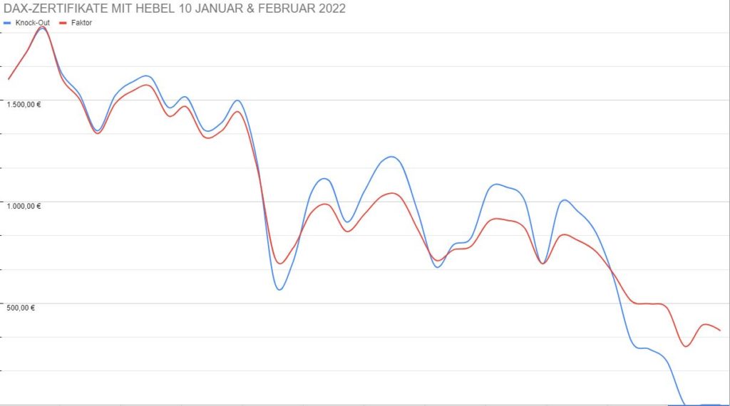 Unterschiede zwischen Knock-Out-Zertifikat vs Faktor-Zertifikat - Trendbetter.de
