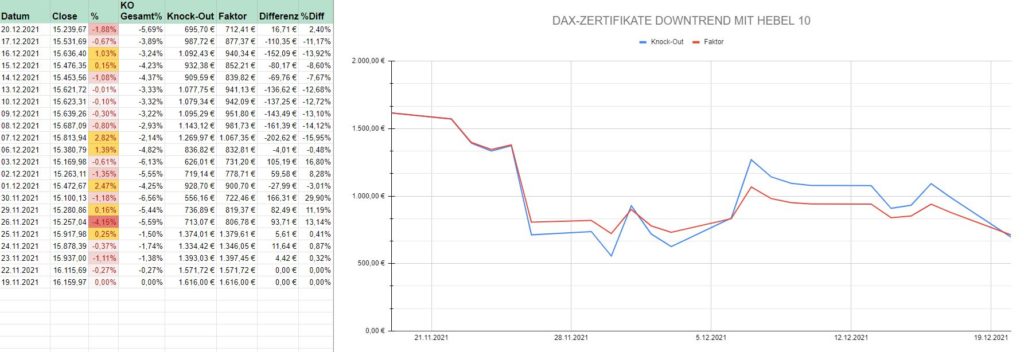 Unterschiede zwischen Knock-Out-Zertifikat vs Faktor-Zertifikat - Trendbetter.de