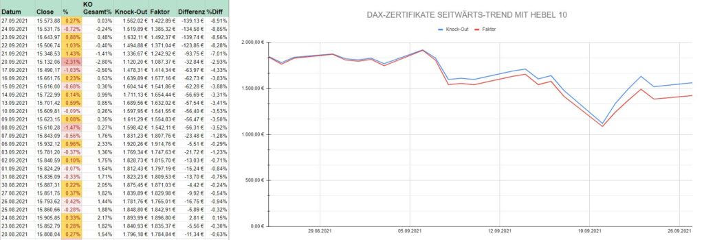 Unterschiede zwischen Knock-Out-Zertifikat vs Faktor-Zertifikat Unterschiede zwischen Knock-Out-Zertifikat vs Faktor-Zertifikat - Trendbetter.de