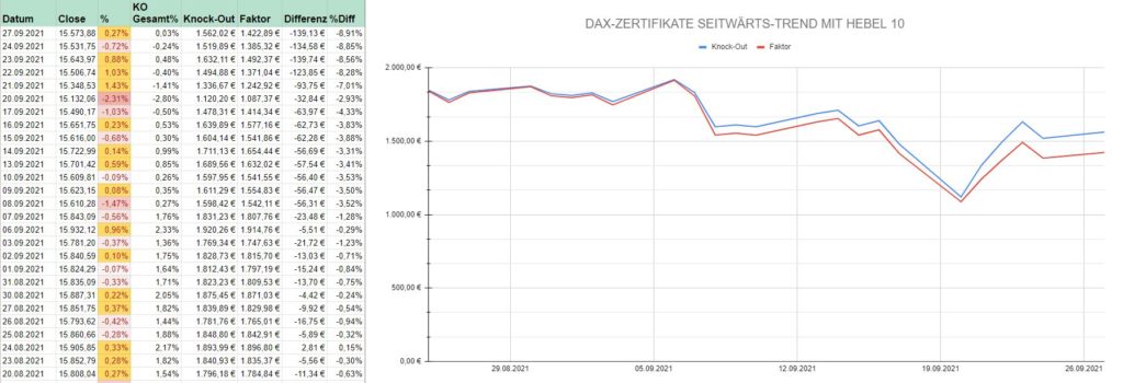 Unterschiede zwischen Knock-Out-Zertifikat vs Faktor-Zertifikat - Trendbetter.de