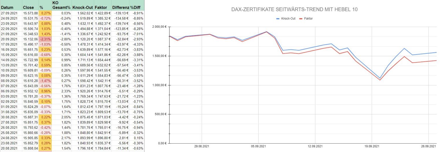Unterschiede zwischen KnockOutZertifikat vs FaktorZertifikat