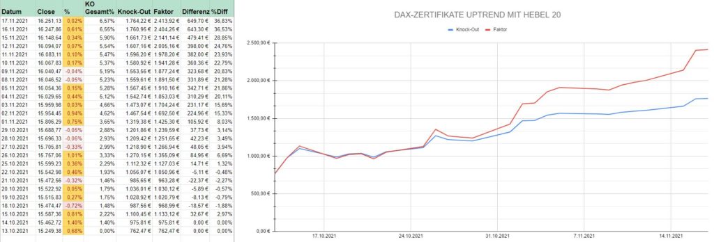 Unterschiede zwischen Knock-Out-Zertifikat vs Faktor-Zertifikat Hebel-Zertifikate Unterschied Knock-Out Faktor Dax Beispiel Uptrend