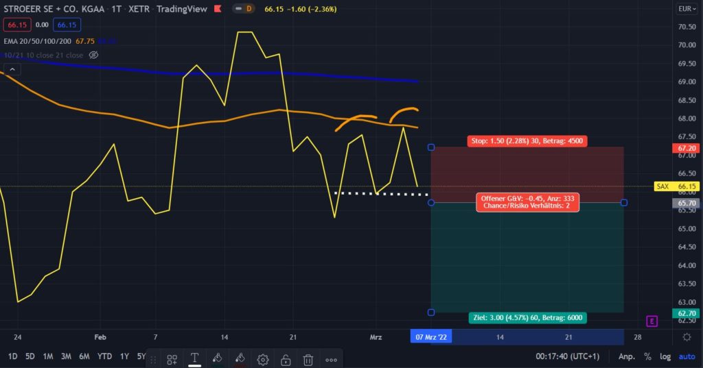 Double Top Chart-Formation & Trading Strategie - Trendbetter.de