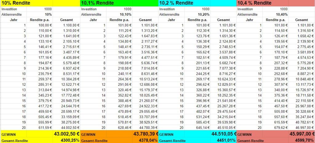 Total Return Strategie: Rendite berechnen - Trendbetter.de