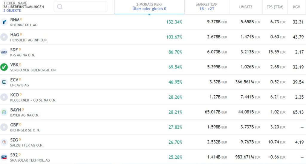 Die 10 besten Aktien im ersten Quartal 2022 Die 10 besten Aktien im ersten Quartal 2022 - Trendbetter.de