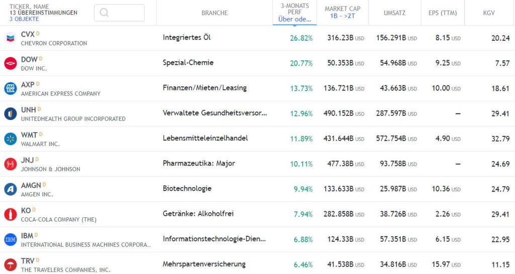 Die 10 besten Aktien im ersten Quartal 2022 Die 10 besten Aktien im ersten Quartal 2022 - Trendbetter.de
