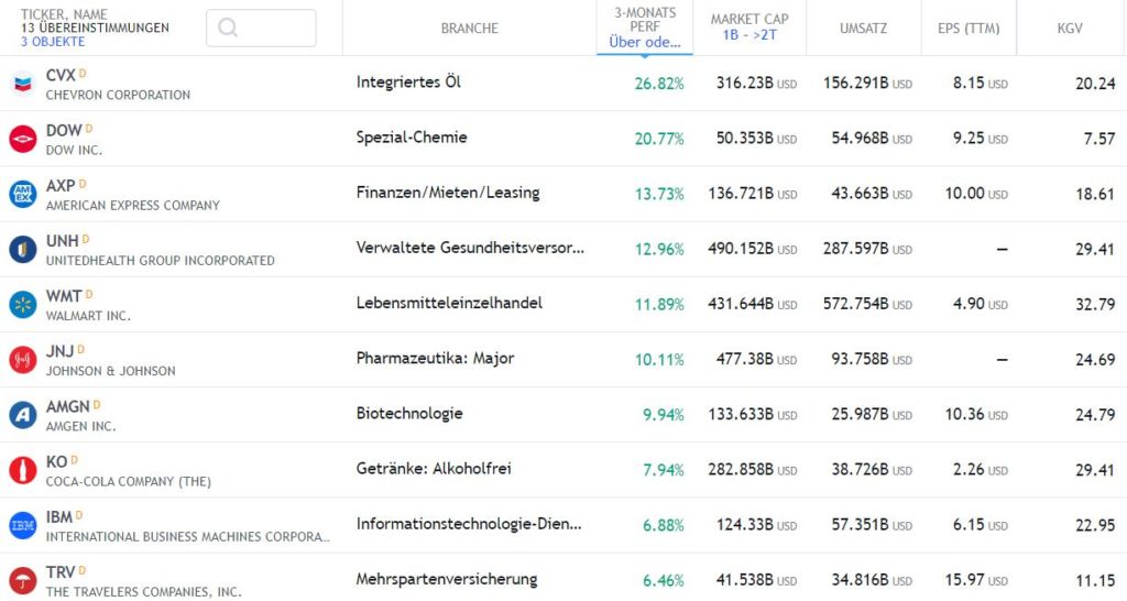 Die 10 besten Aktien im ersten Quartal 2022 - Trendbetter.de