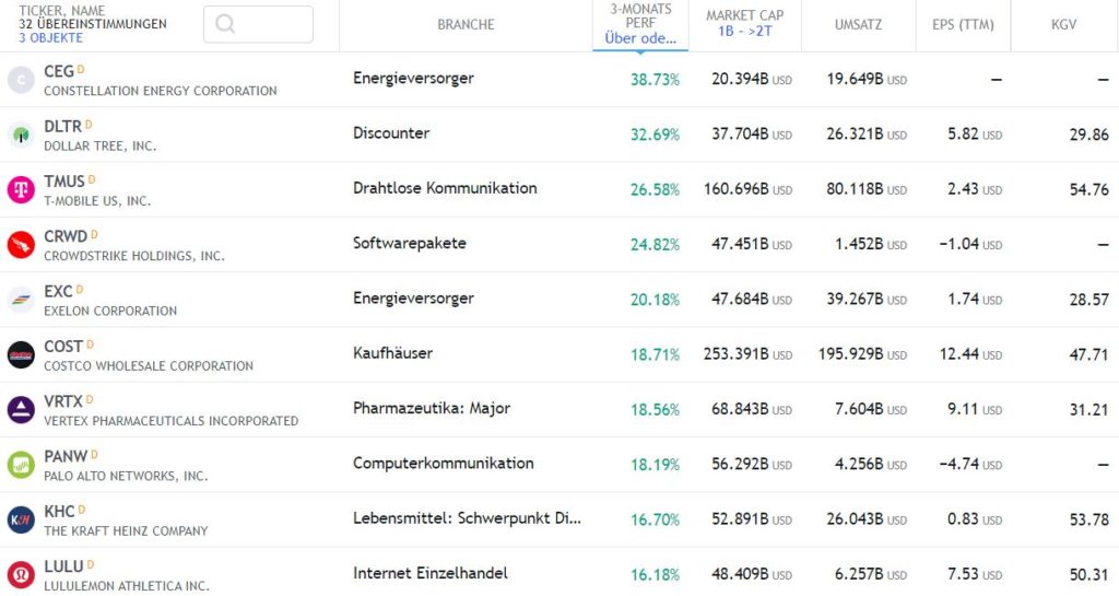 Die 10 besten Aktien im ersten Quartal 2022 Die 10 besten Aktien im ersten Quartal 2022 - Trendbetter.de