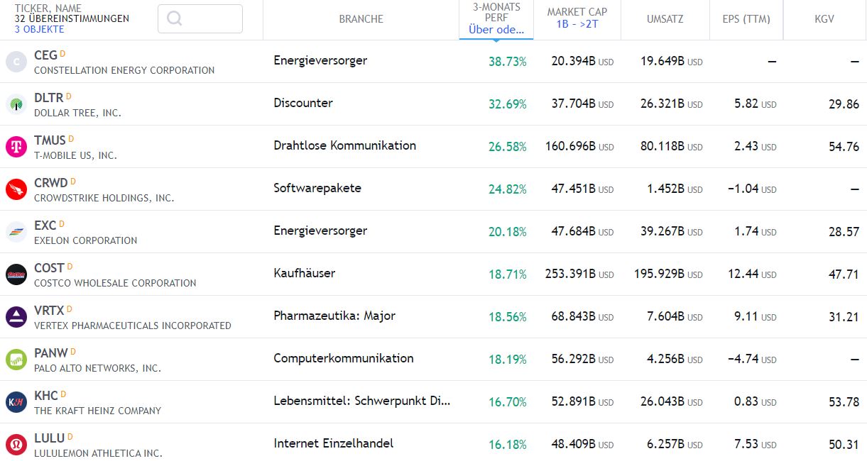 Die 10 besten Aktien im ersten Quartal 2022