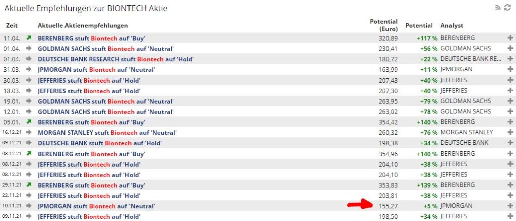 Ist die BioNTech-Aktie überbewertet? - Trendbetter.de