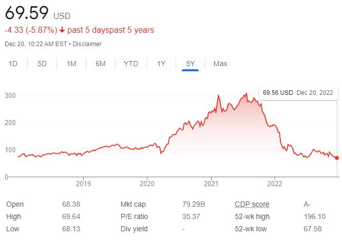 Paypal-Aktie kaufen oder shorten 2023? Paypal Aktienkurs 5 Jahre 2023