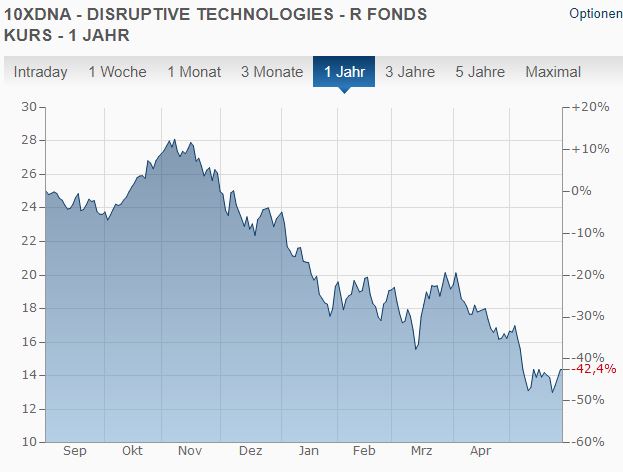 Frank Thelen Fonds Performance des 10xDNA Fonds - Trendbetter.de