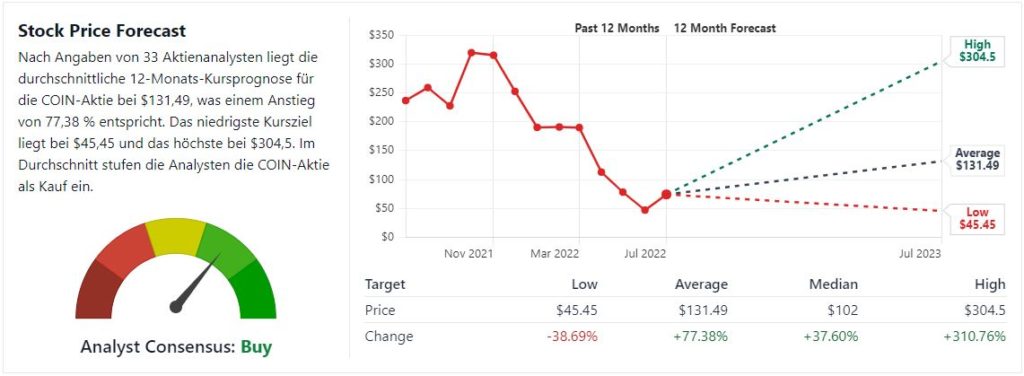 COINBASE-AKTIE PROGNOSE 2022: KAUFEN ODER SHORTEN? COINBASE-AKTIE PROGNOSE 2022: KAUFEN ODER SHORTEN? - Trendbetter.de