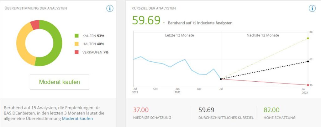 BASF Aktie - Kursziele der Analysten 2022/2023