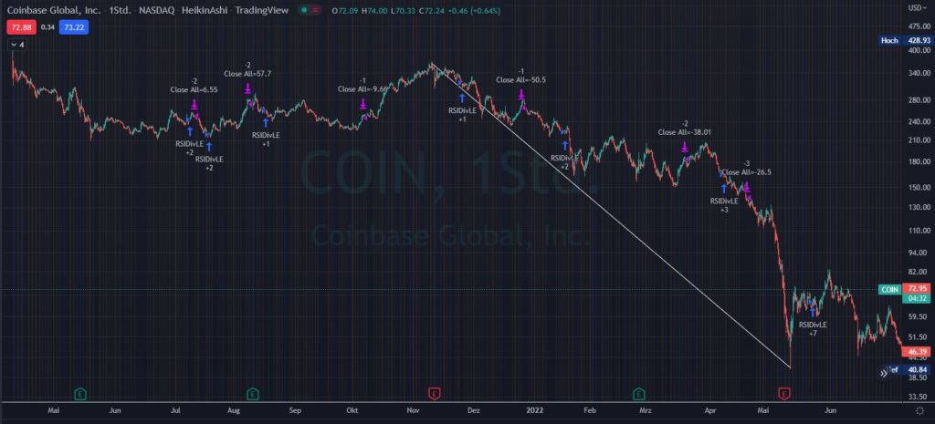 COINBASE-AKTIE PROGNOSE 2022: KAUFEN ODER SHORTEN? COINBASE-AKTIE PROGNOSE 2022: KAUFEN ODER SHORTEN? - Trendbetter.de