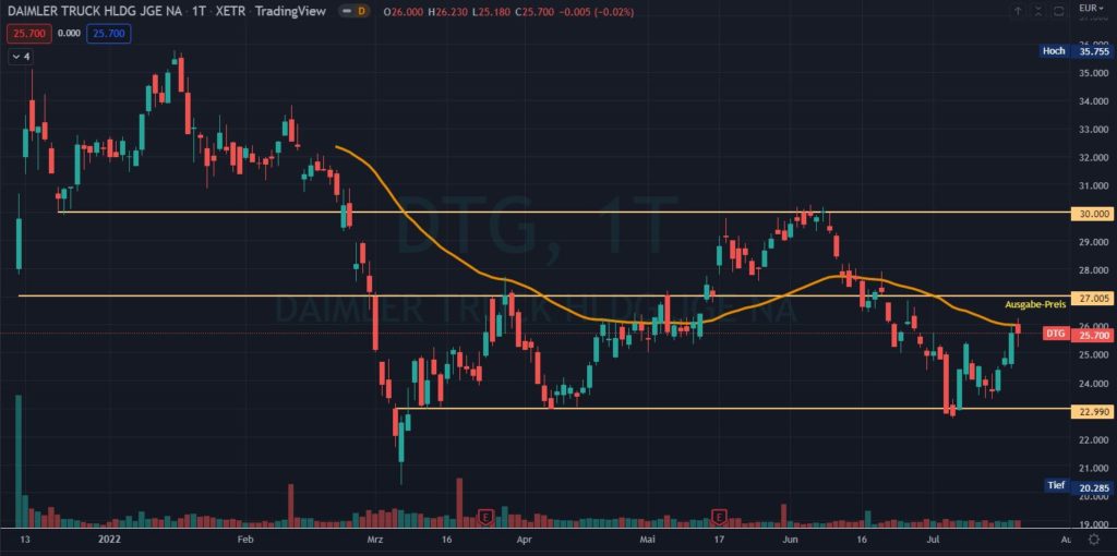 Daimler Truck Aktie Prognose 2022