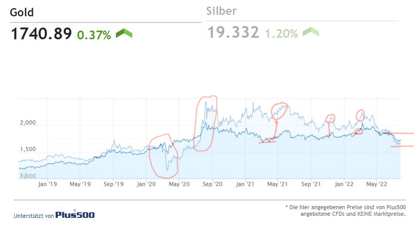 Silberpreis Prognose & Entwicklung bis 2025 - Trendbetter.de