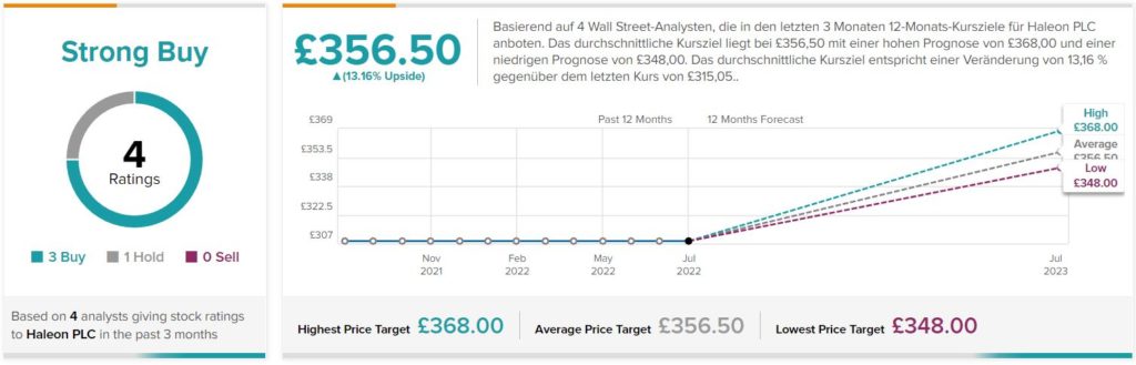 Haleon Aktie Prgonse der Analysten für 2022 und 2023