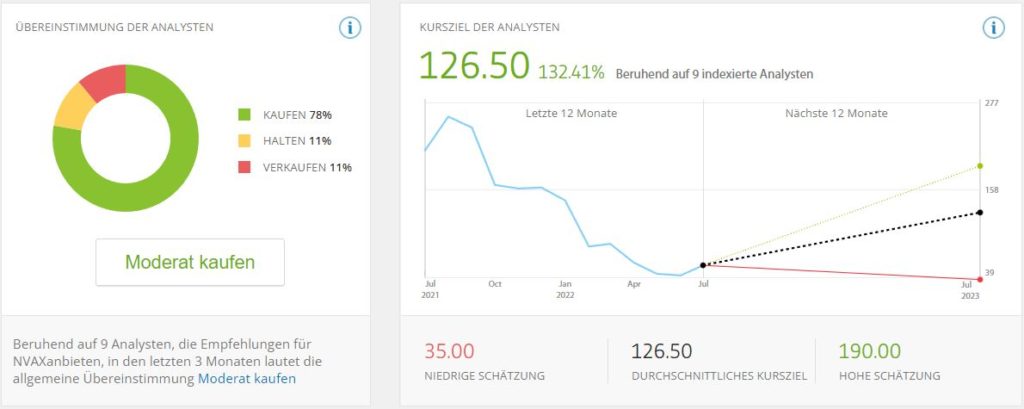 Novavax Aktie Prognose 2022 - Analysen & Aktienkurs Novavax Aktie Prognose 2022 - Analysen & Aktienkurs - Trendbetter.de