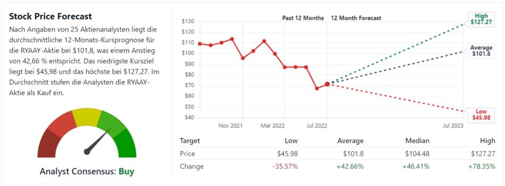 RyanAir Aktie: Prognose & Analyse 2022 - Jetzt kaufen? RyanAir Aktie: Prognose & Analyse 2022 - Jetzt kaufen? - Trendbetter.de