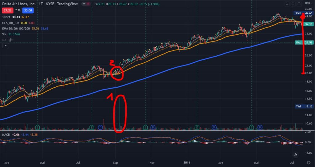 Volumen Trading-Strategie & Indikatoren 2022 - Trendbetter.de