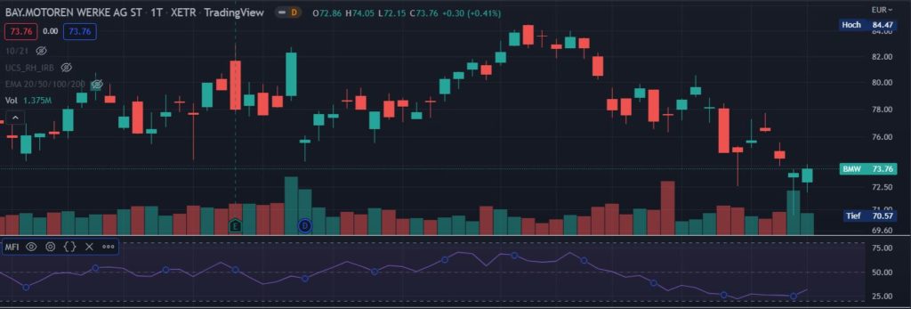 Volumen Trading-Strategie & Indikatoren 2022 - Trendbetter.de