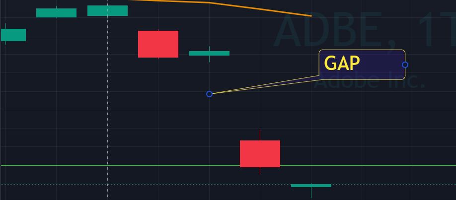 Gap-Trading-Strategie Beispiel