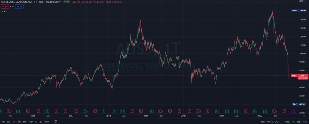 Aktienkurs Austevoll Seafood