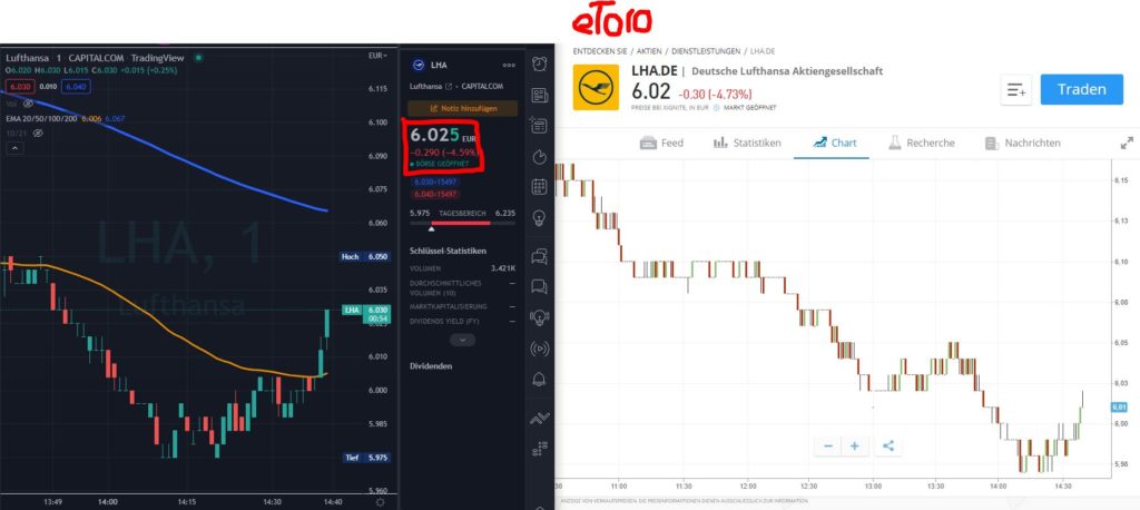 Meine eToro-Erfahrungen: Vorteile & Nachteile [+Kosten] - Trendbetter.de