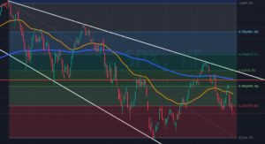 Fibonacci-Retracement 2022