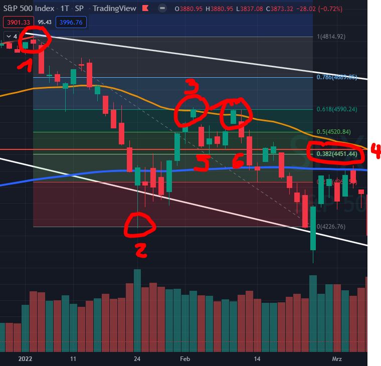 Fibonacci-Retracement: Das "wichtigste Trading-Signal"? Fibonacci-Retracement: Das "wichtigste Trading-Signal"? - Trendbetter.de