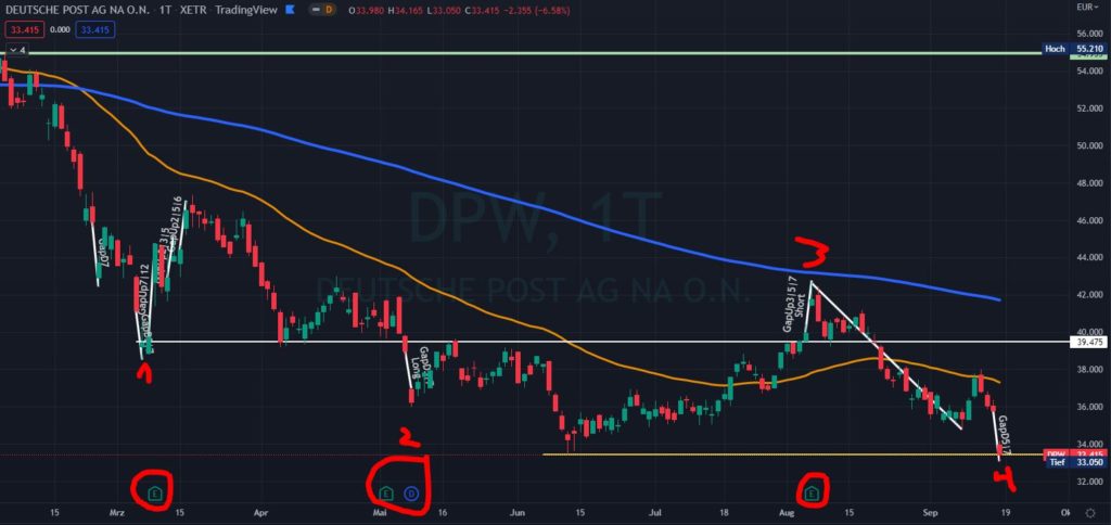 Gap Up und Gap Down: Gap Trading-Strategie mit Kurslücke - Trendbetter.de