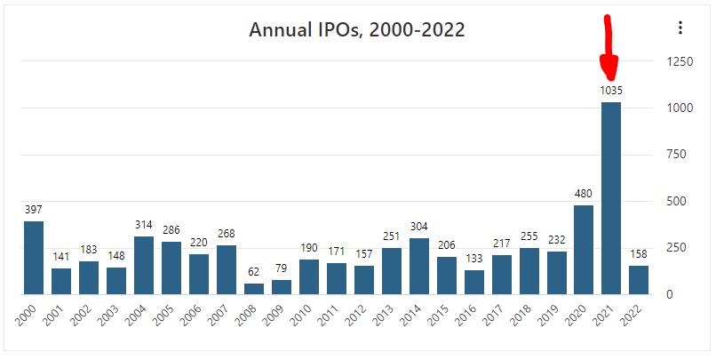 Die größten Börsengänge (IPOs) 2022 / 2023 Die größten Börsengänge (IPOs) 2022 / 2023 - Trendbetter.de